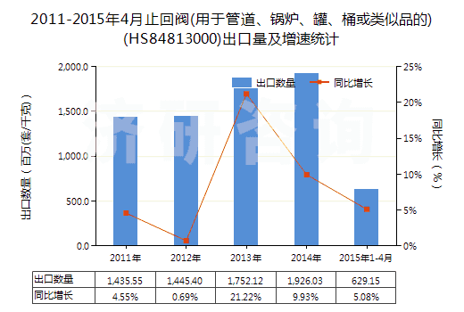 2011-2015年4月止回閥(用于管道、鍋爐、罐、桶或類似品的)(HS84813000)出口量及增速統(tǒng)計